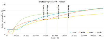Skatteprogressivitet i Norden