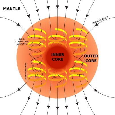 Diagram över jordens kärna, och hur magnetfältet blir till.
