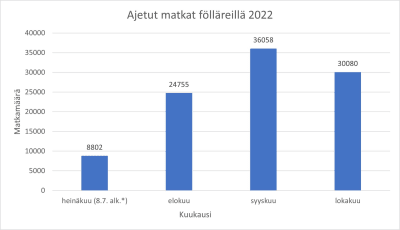En graf som visar hur ofta Åbos stadscyklar användes under 2022. 