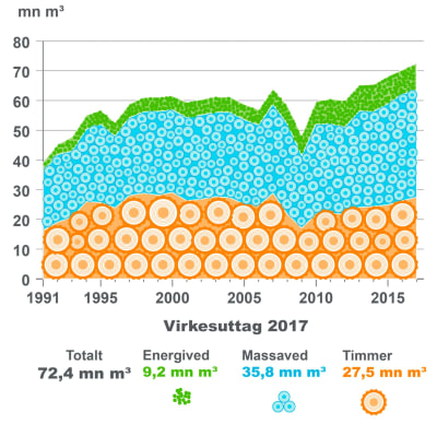 Virkesuttag 2017. Totalt 72,4 mn m3, Energived 9,2 mn m3 Massaved 35,8 mn m3, Timmer 27,5 mn m3 