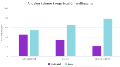 Stapeldiagram som visar att kvinnor är i minoritet i Samlingspartiet, Center och Sannfinländarna.
