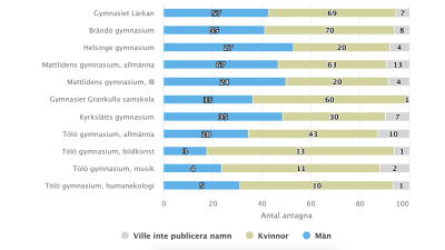 Stapeldiagram som visar fördelningen kvinnor och män som antagits till gymnasierna.