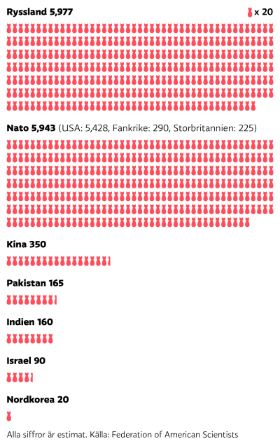 Visuell infografik över Uppskattning av antalet kärnstridsspetsar som olika länder besitter