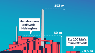 Grafikbild där Hanaholmens kraftverk i Helsingfors står bredvid ett exempel på ett minikraftverk, för att visa skillnad på storlek (60-150m versus 8,5m i höjd).