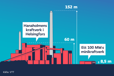 Grafikbild där Hanaholmens kraftverk i Helsingfors står bredvid ett exempel på ett minikraftverk, för att visa skillnad på storlek (60-150m versus 8,5m i höjd).
