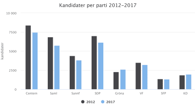 Stapeldiagram kandidater per parti 2012-2017