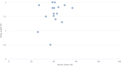 Visualisering där man ser hur årlig avgift och active share förhåller sig till varandra.
