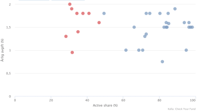 Visualisering hur årlig avgift och active share förhåller sig till varandra