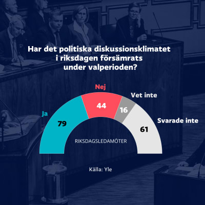 Grafik: har det politiska diskussionsklimatet i riksdagen försämrats under valperioden?