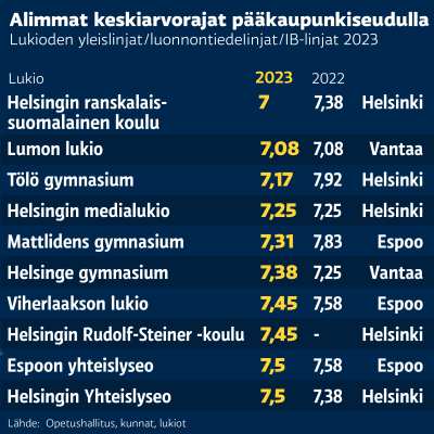Kymmenen pääkaupunkiseudun lukiota joihin oli alimmat pisterajat kesällä 2023