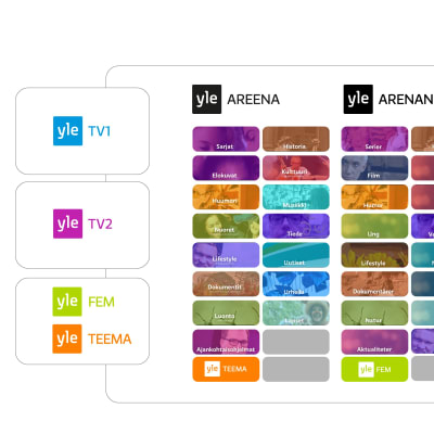 Kaaviokuva suunnitelmasta uudistaa Ylen televisiotarjonta