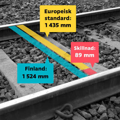 Närbild av ett järnvägsspår med grafik som visar att den europeiska standarden för spårvidd är 1 435 millimeter, medan spårvidden i Finland är 1 524 millimeter, vilket är 89 millimeter bredare.
