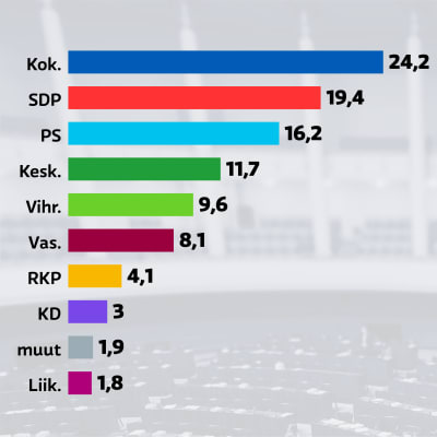 Ylen syyskuun puolukannatusmittaus: Kok.: 24,2 SDP: 19,4 PS: 16,2 Kesk.: 11,7 Vihr.: 9,6 Vas.: 8,1 RKP: 4,1 KD: 3 muut: 1,9 Liik.: 1,8