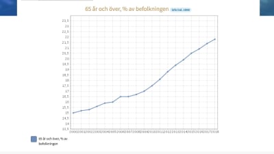 Diagram över andelen finländare över 65 år