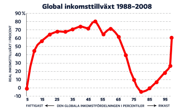 Inkomstutveckling i olika inkostklasser