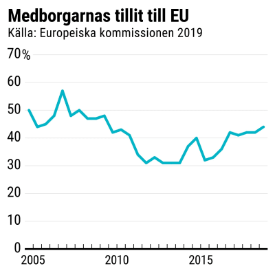 Grafik över medborgarnas tillit till EU