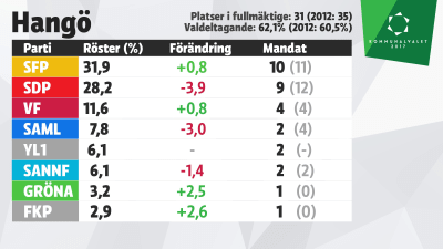 Grafik över mandatfördelningen i Hangö, kommunalvalet 2017.