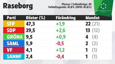 Grafik över mandatfördelningen i Raseborg, kommunalvalet 2017.