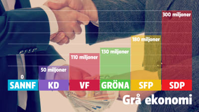 Diagram över oppositionspartiernas skuggbudgetsiffror