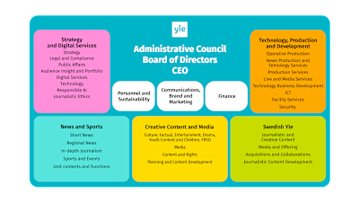 Yle's organisation