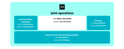 Yle's Joint operations