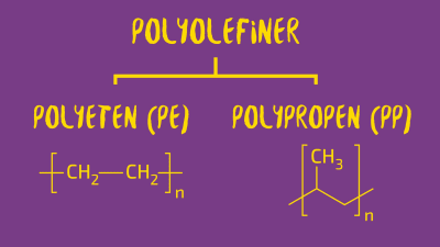 en grafikbild av Polyeten och polypropen som kallas polyolefiner