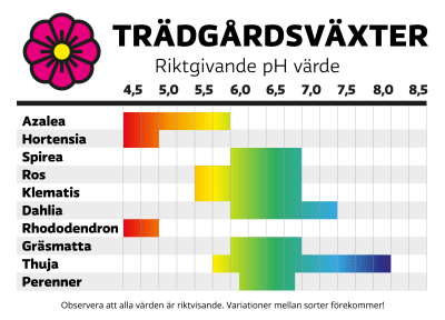 Diagram över trädgårdsväxter och deras pH-värden.