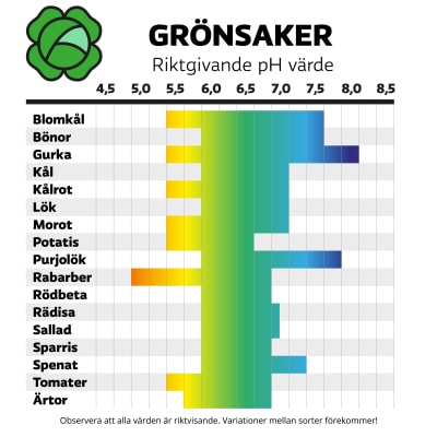 Diagram över grönsaker och deras pH-värden.