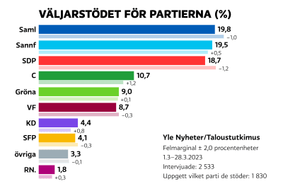 Graafi viimeisimmän puoluekannatusmittauksen tuloksista: Kok. 19,8 %; PS 19,5 ja SDP 18,7 %.