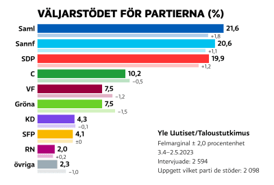 Partiernas väljarstöd. Topptrion är Saml, Sannf och SDP.