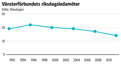 Sedan 1995 har antalet ledamöter minskat.
