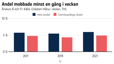 Graf över mobbning i årskurs 8 och 9 som jämför svenskspråkiga skolor med hela landets medeltal åren 2017, 2019 och 2021