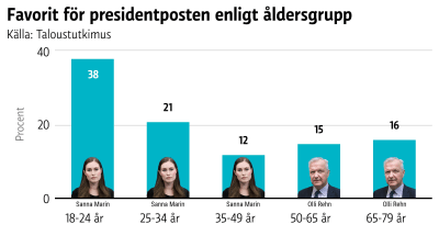 Sanna Marin är populärast i de yngre åldersgrupperna och Olli Rehn i de äldre.