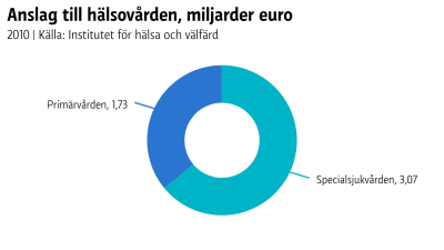 År 2010 fick specialsjukvården 3,07 miljarder euro medan primärvården fick 1,73 miljarder