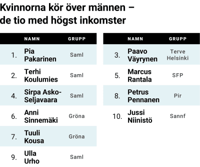 Fullmäktigeledamöter i Helsingfors med högst inkomster. 
