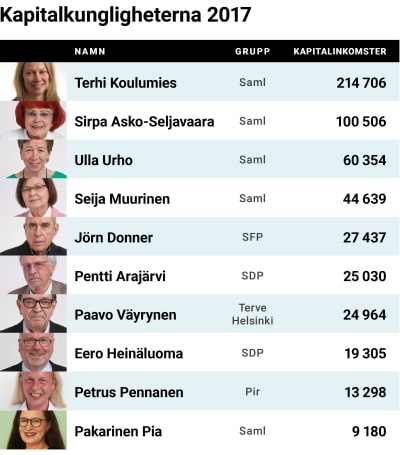 Fullmäktigeledamöter i Helsingfors med högst kapitalinkomster.