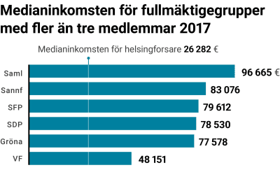 Medianinkomsten för fullmäktigegrupper med fler än tre medlemmar 2017.