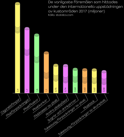 Föremål som hittats under den Internationella uppstädningen av kustområden 2017.