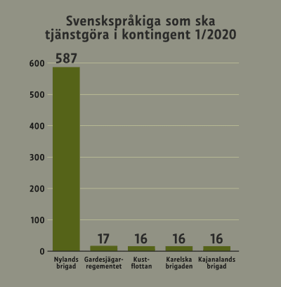 Graf över svenskspråkiga som ska tjänstgöra i kontingent 1/2020