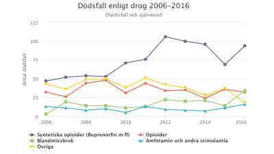Dödsfall enligt drog 2006-2016