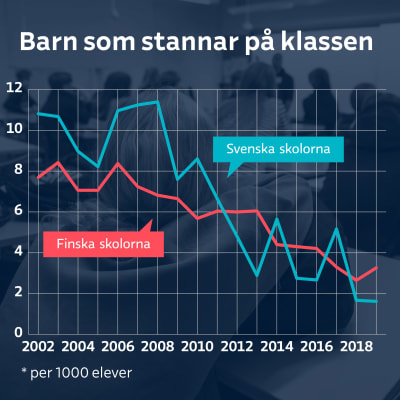 Graf på antalet elever som går om klasser i Helsingfors. Antalet var 2002 högre i de svenska skolorna, men 2019 var antalet lägre. 
