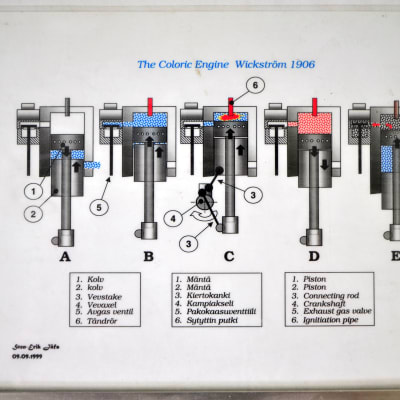Beskrivning av hur John Wickströms Caloric-motor fungerar.