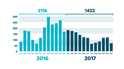 Graf av frivilligt återvändande asylsökare. 2116 personer år 2016 och 1422 personer år 2017.