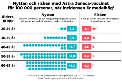 En bild med grafik som visar nyttan och risken med Astra Zeneca-vaccinet för olika åldersgrupper