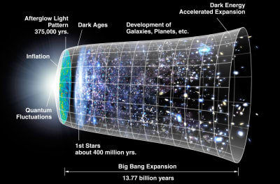 Schema över universums expansion sedan big bang.