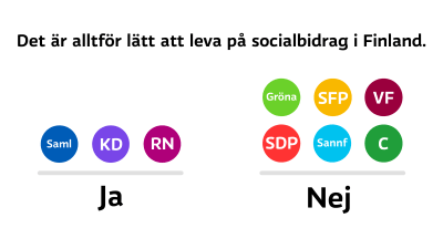 Det är alltför lätt att leva på socialbidrag i Finland. Saml, KD och RN svarar ja. SDP, Sannf, C, Gröna, SFP och VF svarar nej.