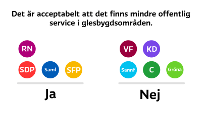 Det är acceptabelt att det finns mindre offentlig service i glesbygdsområden. SDP, Saml, SFP och RN svarar ja. Sannf, C, Gröna, VF och KD svarar nej.