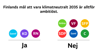 Finlands mål att vara klimatneutralt 2035 är alltför ambitiöst. Sannf, KD och RN svarar ja. SDP, Saml, C, Gröna, VF och SFP svarar nej.