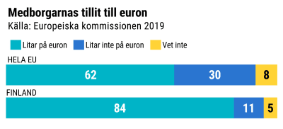 Grafik över finländarnas attityd till euron jämfört med hela EU