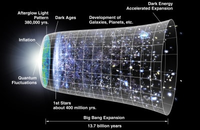 Schema över universums utvidgning sedan Big Bang.